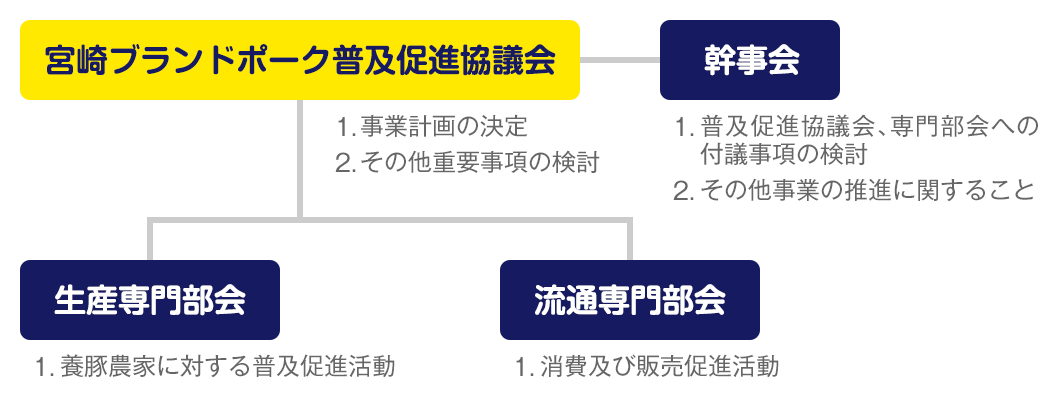 推進体制